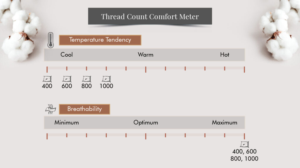 Thread count comfort meter for bedsheets 